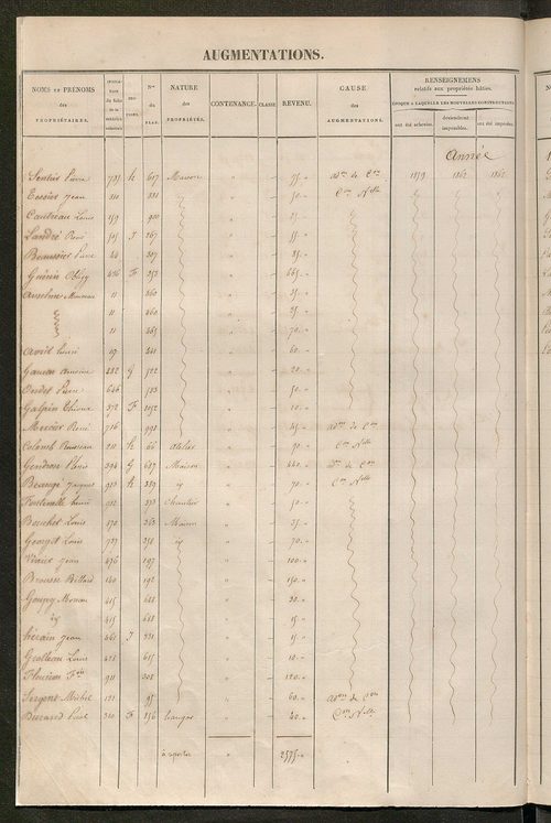 Tours sud, puis sud-ouest. - Registre présentant les augmentations et les diminutions survenues dans les contenances et les revenus portés sur les matrices cadastrales, 1860-1885; récapitulation des contenances et des revenus imposables ; matrice des prop