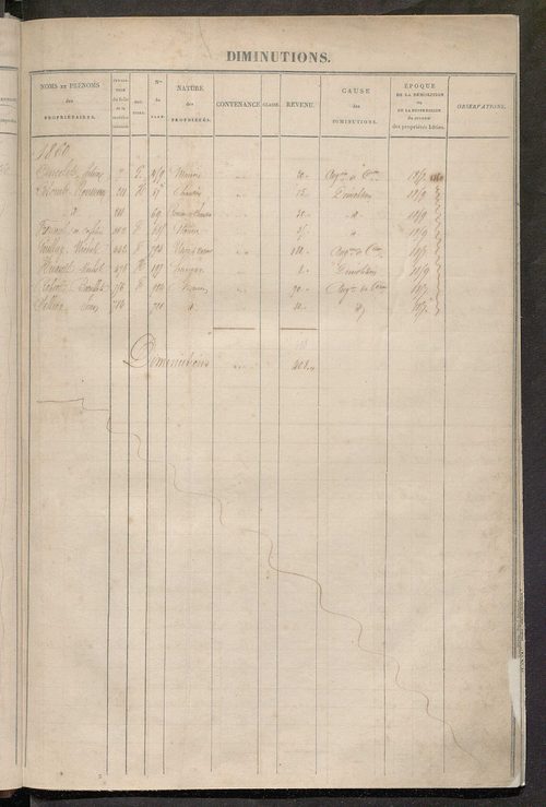 Tours sud, puis sud-ouest. - Registre présentant les augmentations et les diminutions survenues dans les contenances et les revenus portés sur les matrices cadastrales, 1860-1885; récapitulation des contenances et des revenus imposables ; matrice des prop