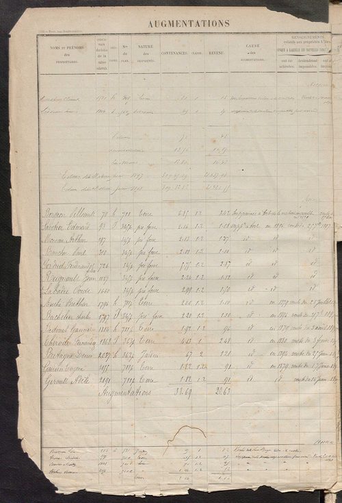 Tours sud, puis sud-ouest. - Augmentations et diminutions, 1886-1904 ; matrice des propriétés foncières, fol. 1761 à 2240 ; table alphabétique des propriétaires.