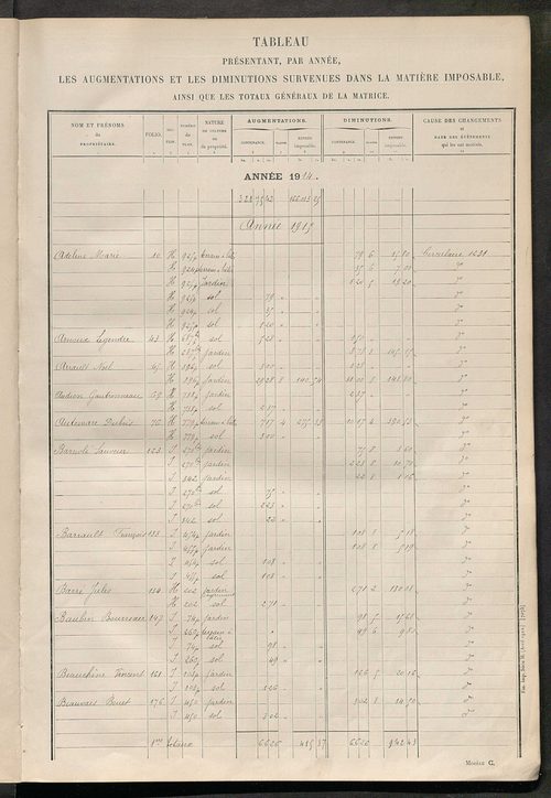 Tours sud, puis sud-ouest. - Matrice des propriétés non bâties : tableau présentant les augmentations et les diminutions survenues dans la matière imposable ; récapitulation ; table alphabétique des propriétaires.