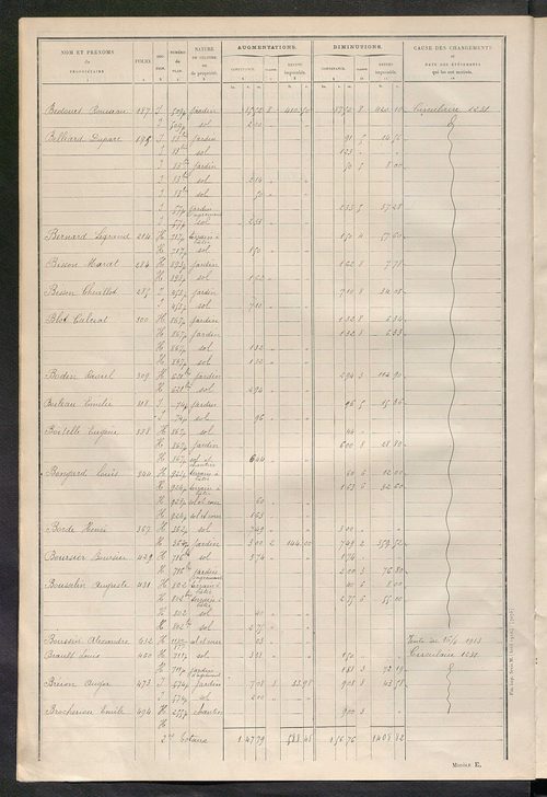 Tours sud, puis sud-ouest. - Matrice des propriétés non bâties : tableau présentant les augmentations et les diminutions survenues dans la matière imposable ; récapitulation ; table alphabétique des propriétaires.