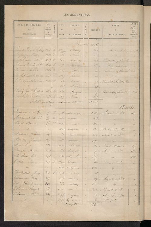 Tours nord-ouest. - Augmentations et diminutions, 1883-1891 ; Matrice des propriétés bâties, cases 1 à 1000.