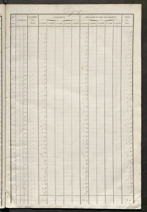 Tours nord-ouest. - Relevé des numéros de propriétés non bâties de même nature ; relevé des propriétés bâties ; récapitulation de la contenance et du revenu imposables des propriétés.