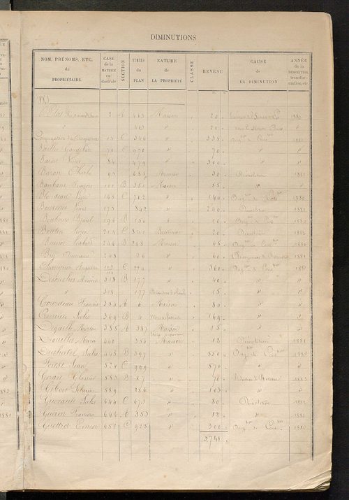Tours nord-est. - Augmentations et diminutions, 1883-1891, Matrice des propriétés bâties, cases 1 à 920 ; table alphabétique des propriétaires.