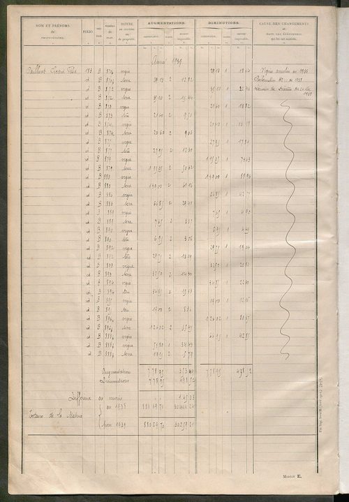 Matrice des propriétés non bâties ; tableau présentant les augmentations et les diminutions survenues dans la matière imposable ; récapitulation ; table alphabétique des propriétaires.