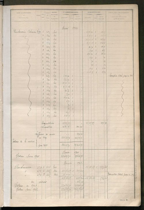 Matrice des propriétés non bâties ; tableau présentant les augmentations et les diminutions survenues dans la matière imposable ; récapitulation ; table alphabétique des propriétaires.