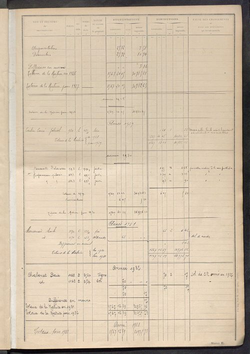 Tableau présentant les augmentations et les diminutions survenues dans la matière imposable ; récapitulation ; table alphabétique des propriétaires ; matrice des propriétés non bâties, fol. 1 à 488.