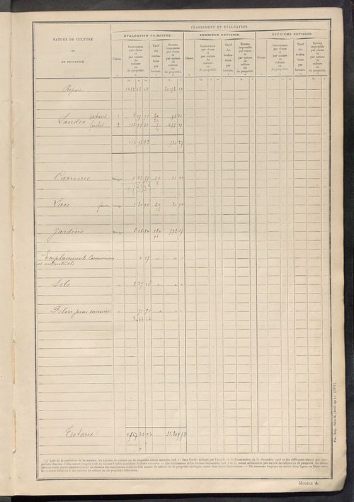 Tableau présentant les augmentations et les diminutions survenues dans la matière imposable ; récapitulation ; table alphabétique des propriétaires ; matrice des propriétés non bâties, fol. 1 à 488.