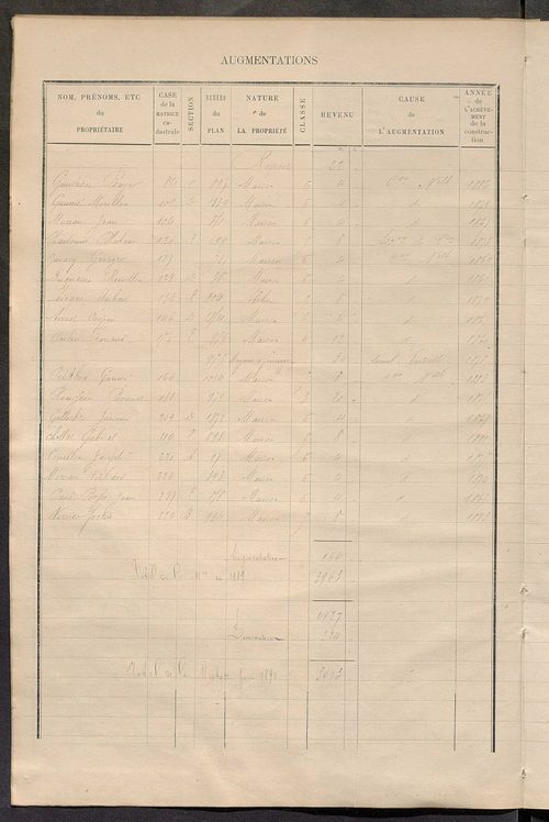 Matrice des propriétés bâties ; augmentations et diminutions, 1883-1891 ; séparation des revenus cadastraux afférents, pour l'année 1882, aux propriétés bâties et non bâties (état-balance) ; table alphabétique des propriétaires.