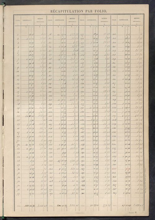 Tableau présentant les augmentations et les diminutions survenues dans la matière imposable ; récapitulation ; table alphabétique des propriétaires ; matrice des propriétés non bâties, fol. 1 à 488.