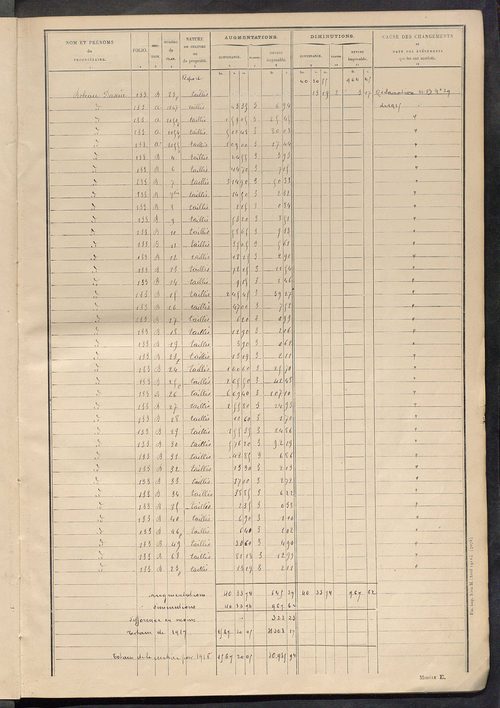 Tableau présentant les augmentations et les diminutions survenues dans la matière imposable ; récapitulation ; table alphabétique des propriétaires ; matrice des propriétés non bâties, fol. 1 à 488.