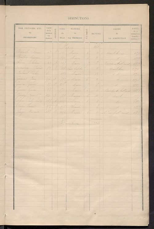 Matrice des propriétés bâties ; augmentations et diminutions, 1883-1891 ; séparation des revenus cadastraux afférents, pour l'année 1882, aux propriétés bâties et non bâties (état-balance) ; table alphabétique des propriétaires.