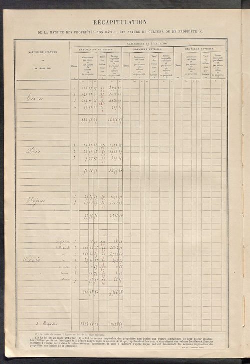 Tableau présentant les augmentations et les diminutions survenues dans la matière imposable ; récapitulation ; table alphabétique des propriétaires ; matrice des propriétés non bâties, fol. 1 à 488.