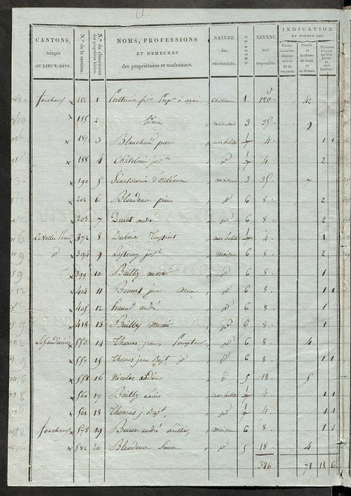 Tableau indicatif des propriétaires et des propriétés bâties.