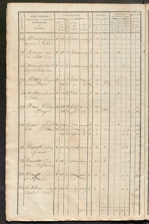 Matrice de rôle pour la contribution foncière et celle des portes et fenêtres.