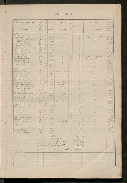 Matrice des propriétés bâties ; augmentations et diminutions, 1883-1891 ; séparation des revenus cadastraux afférents, pour l'année 1882, aux propriétés bâties et non bâties (état-balance) ; table alphabétique des propriétaires.