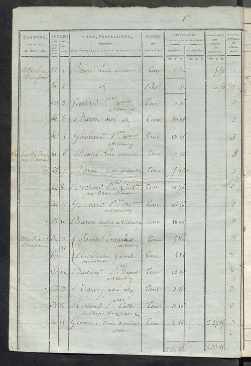 Sections C et D.