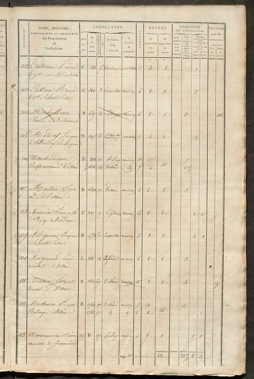 Matrice de rôle pour la contribution foncière et celle des portes et fenêtres.