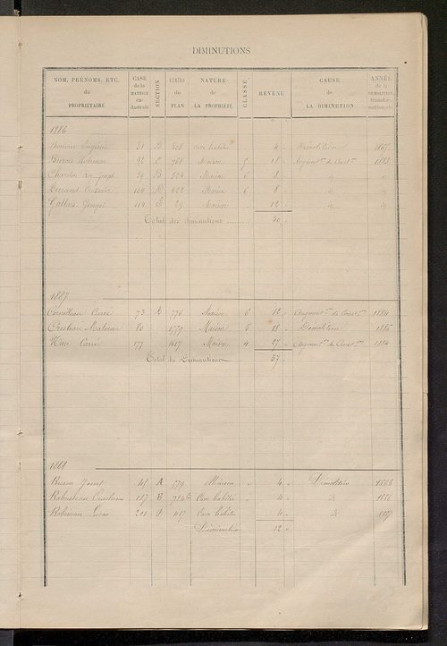 Matrice des propriétés bâties ; augmentations et diminutions, 1883-1891 ; séparation des revenus cadastraux afférents, pour l'année 1882, aux propriétés bâties et non bâties (état-balance) ; table alphabétique des propriétaires.