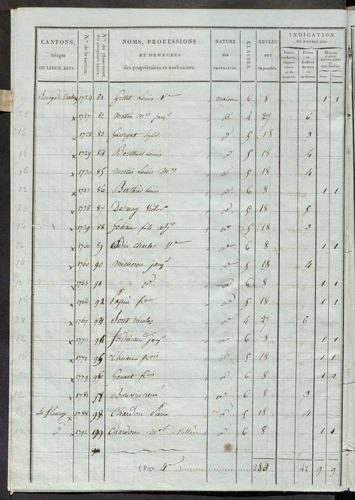 Tableau indicatif des propriétaires et des propriétés bâties.