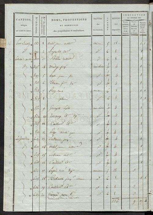 Tableau indicatif des propriétaires et des propriétés bâties.