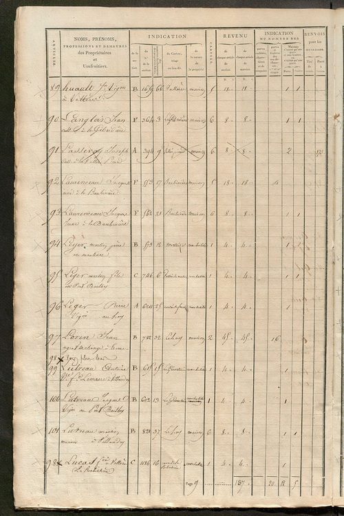 Matrice de rôle pour la contribution foncière et celle des portes et fenêtres.