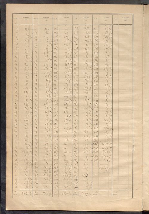 Matrice des propriétés bâties ; récapitulation ; table alphabétique des propriétaires.