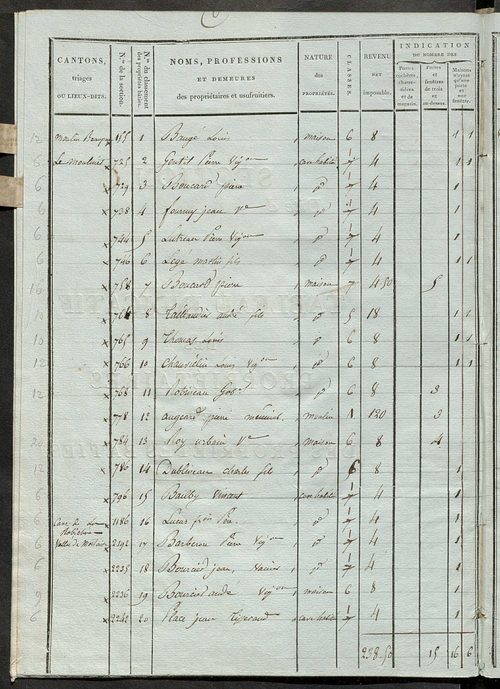 Tableau indicatif des propriétaires et des propriétés bâties.