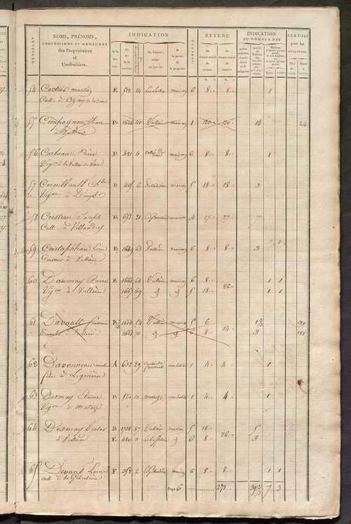 Matrice de rôle pour la contribution foncière et celle des portes et fenêtres.