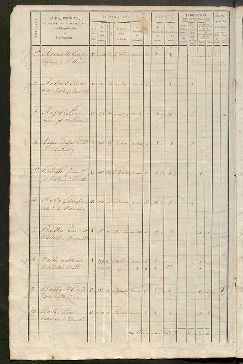 Matrice de rôle pour la contribution foncière et celle des portes et fenêtres.