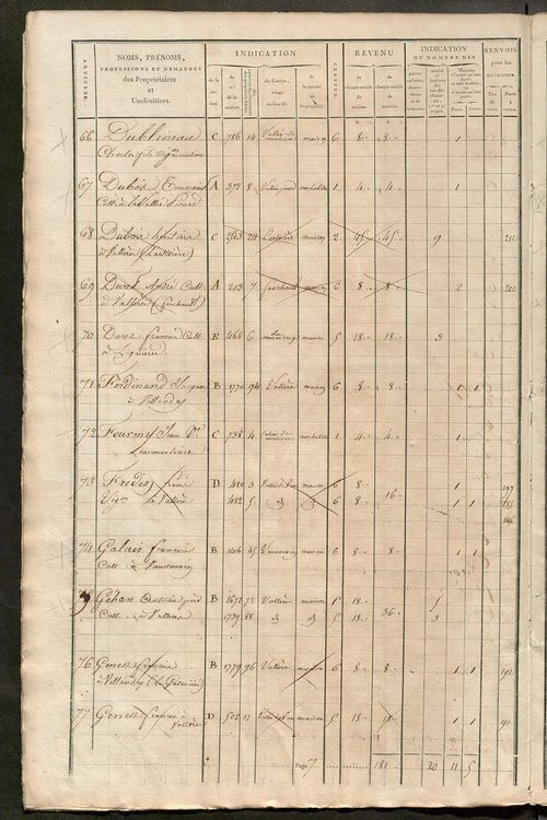 Matrice de rôle pour la contribution foncière et celle des portes et fenêtres.