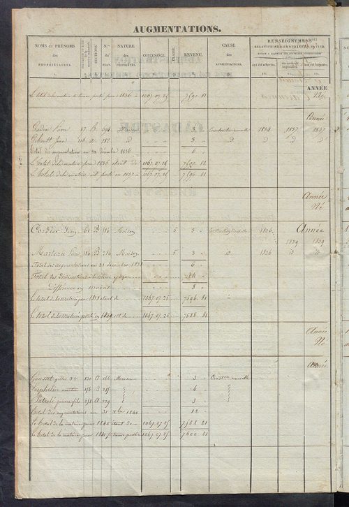 Matrice des propriétés foncières ; registre présentant les augmentations et les diminutions survenues dans les contenances et les revenus portés sur les matrices cadastrales, 1836-1914 ; récapitulation des contenances et des revenus imposables, 1834 ; tab