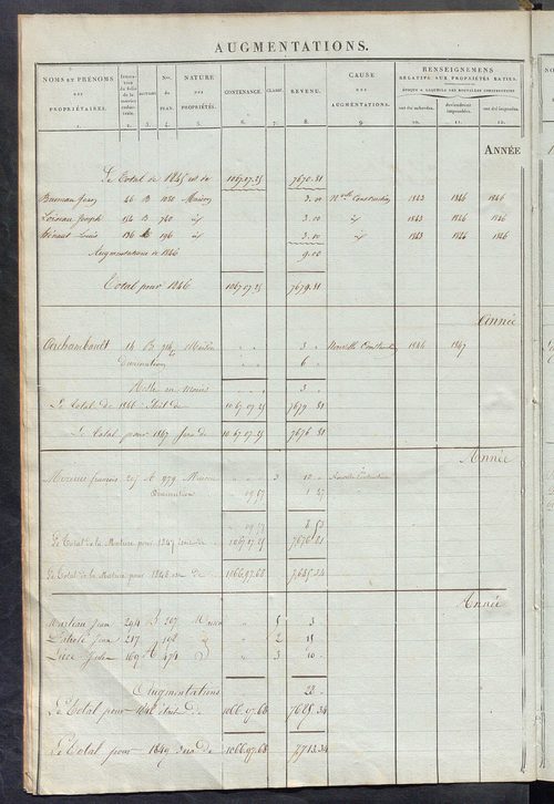 Matrice des propriétés foncières ; registre présentant les augmentations et les diminutions survenues dans les contenances et les revenus portés sur les matrices cadastrales, 1836-1914 ; récapitulation des contenances et des revenus imposables, 1834 ; tab