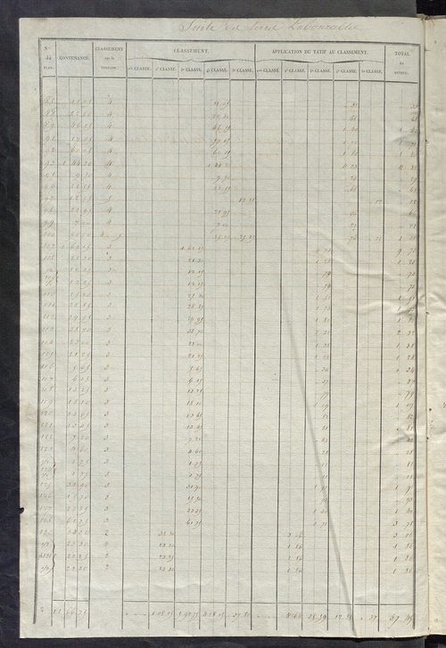 Relevé des numéros de propriétés non bâties de même nature ; relevé des propriétés bâties ; récapitulation de la contenance et du revenu imposables des propriétés.