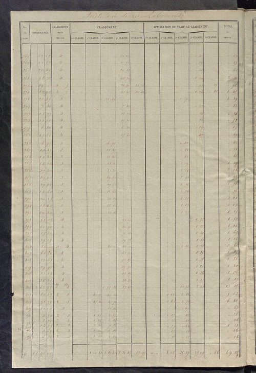 Relevé des numéros de propriétés non bâties de même nature ; relevé des propriétés bâties ; récapitulation de la contenance et du revenu imposables des propriétés.