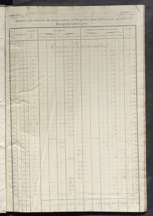 Relevé des numéros de propriétés non bâties de même nature ; relevé des propriétés bâties ; récapitulation de la contenance et du revenu imposables des propriétés.