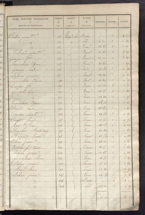 Etats de sections des propriétés non bâties et bâties ; relevé des numéros de propriétés non bâties de même nature ; relevé des propriétés bâties ; récapitulation de la contenance et du revenu imposables des propriétés.