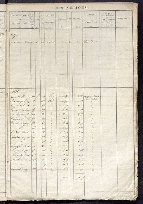 Registre présentant les augmentations et les diminutions survenues dans les contenances et les revenus portés sur les matrices cadastrales, 1824-1914 ; récapitulation des contenances et des revenus imposables, 1822 ; matrice des propriétés foncières, fol.