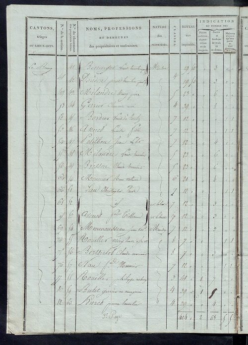 Tableau indicatif des propriétaires et des propriétés bâties.
