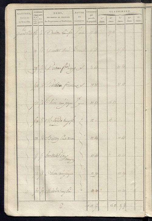 Sections C et D.