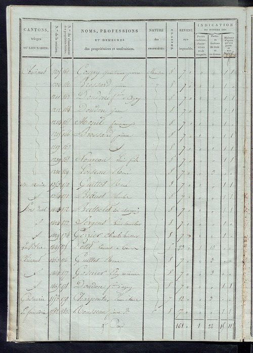 Tableau indicatif des propriétaires et des propriétés bâties.