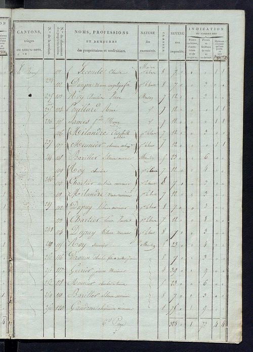 Tableau indicatif des propriétaires et des propriétés bâties.