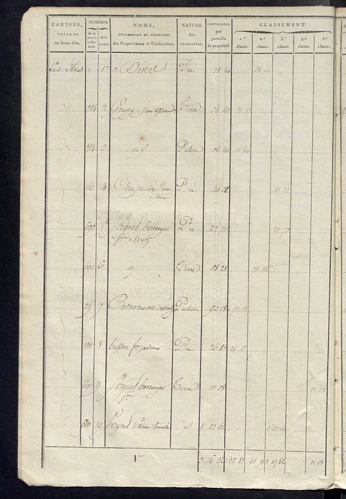 Sections C et D.