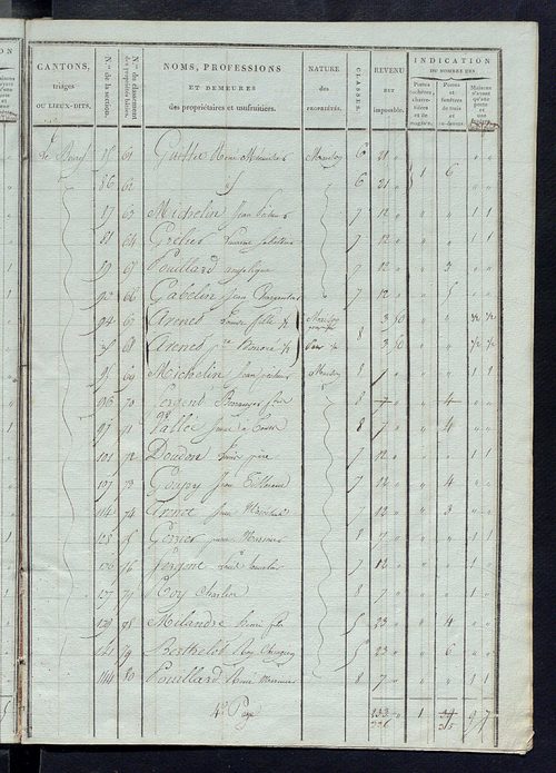Tableau indicatif des propriétaires et des propriétés bâties.