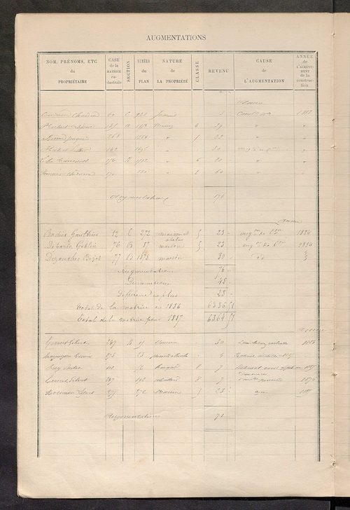 Matrice des propriétés bâties ; augmentations et diminutions, 1883-1891 ; séparation des revenus cadastraux afférents, pour l'année 1882, aux propriétés bâties et non bâties (état-balance) ; table alphabétique des propriétaires.
