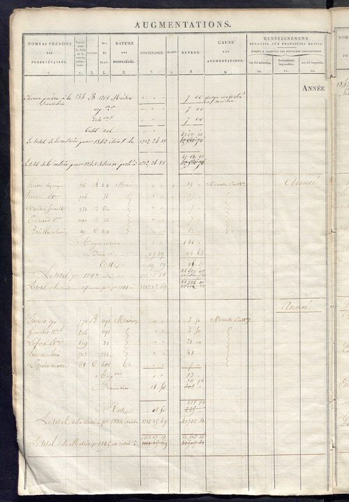 Registre présentant les augmentations et les diminutions survenues dans les contenances et les revenus portés sur les matrices cadastrales, 1824-1914 ; récapitulation des contenances et des revenus imposables, 1822 ; matrice des propriétés foncières, fol.