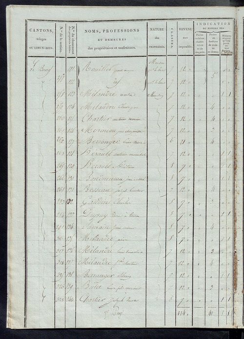 Tableau indicatif des propriétaires et des propriétés bâties.
