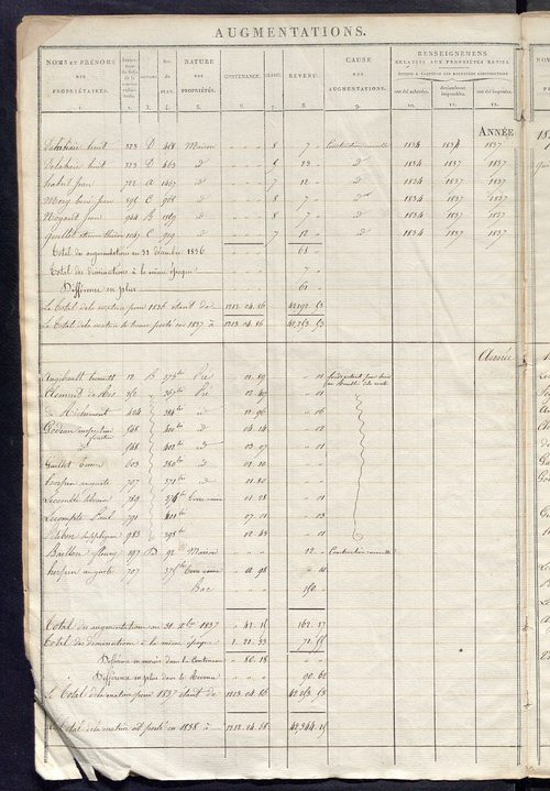 Registre présentant les augmentations et les diminutions survenues dans les contenances et les revenus portés sur les matrices cadastrales, 1824-1914 ; récapitulation des contenances et des revenus imposables, 1822 ; matrice des propriétés foncières, fol.