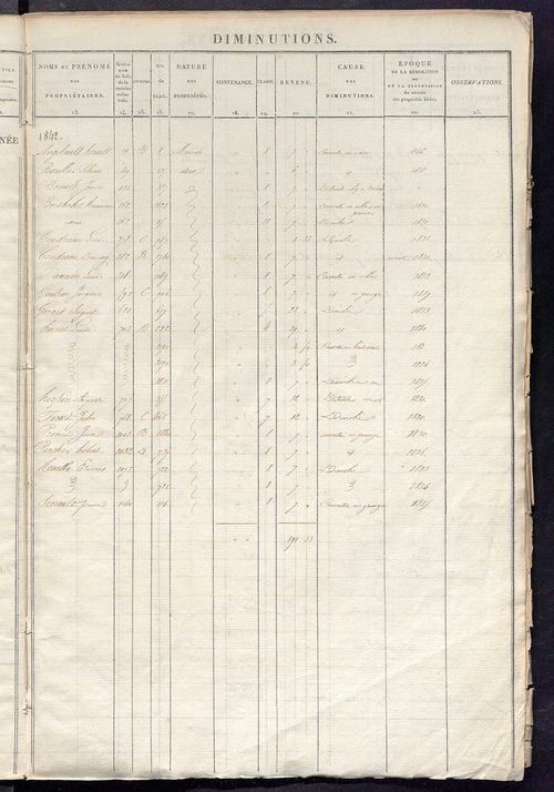 Registre présentant les augmentations et les diminutions survenues dans les contenances et les revenus portés sur les matrices cadastrales, 1824-1914 ; récapitulation des contenances et des revenus imposables, 1822 ; matrice des propriétés foncières, fol.