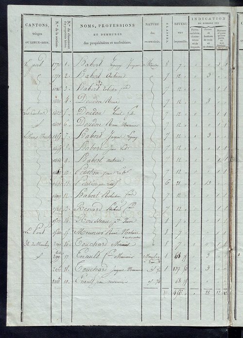 Tableau indicatif des propriétaires et des propriétés bâties.